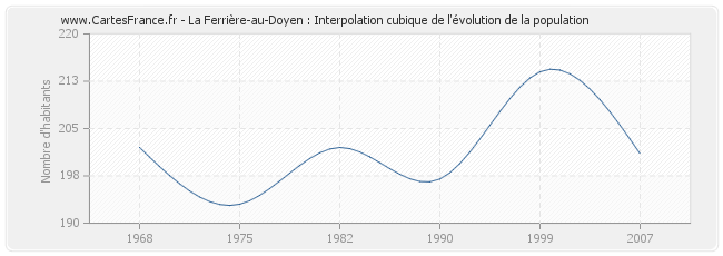 La Ferrière-au-Doyen : Interpolation cubique de l'évolution de la population